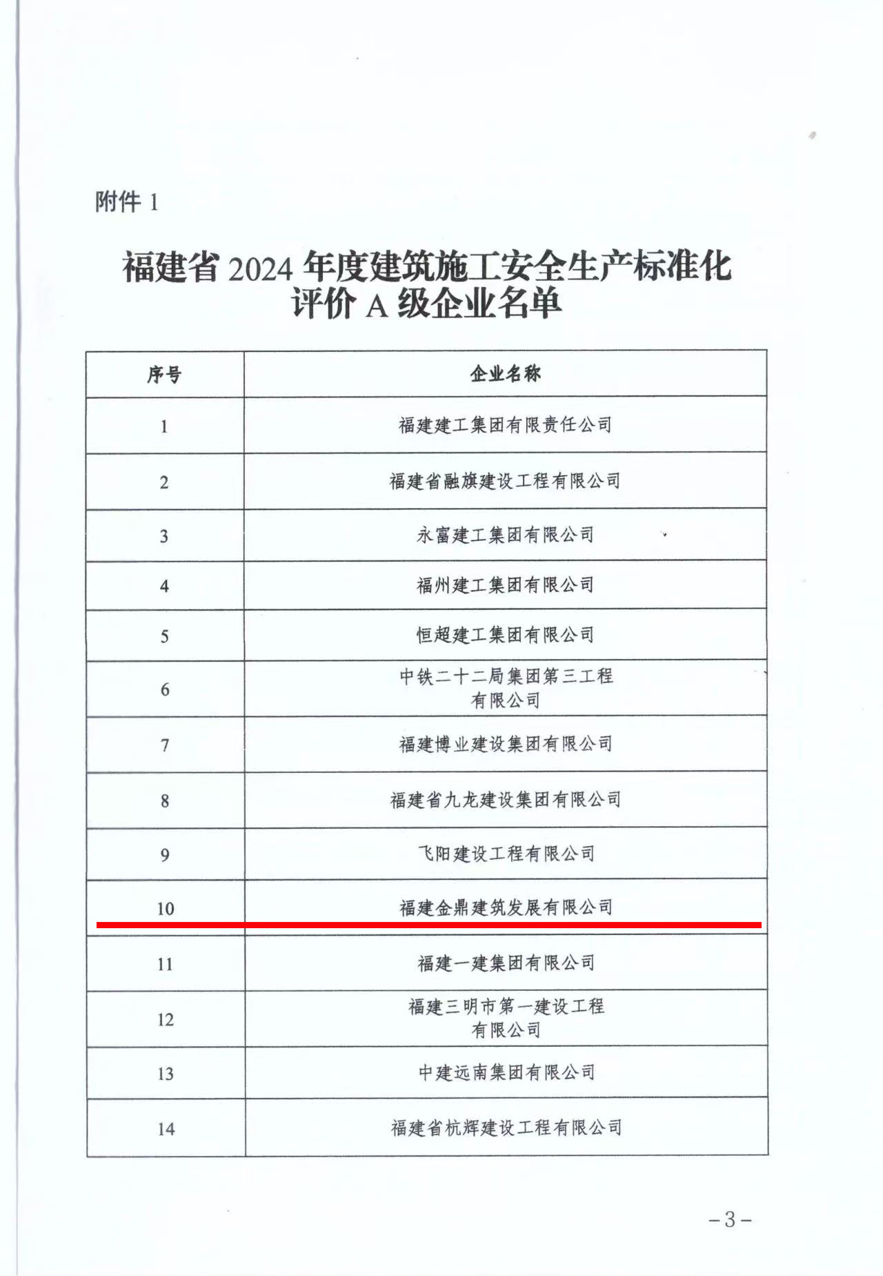 福建省住房和城鄉(xiāng)建設(shè)廳辦公室關(guān)于公布2024年度建筑施工安全生產(chǎn)標(biāo)準(zhǔn)化評(píng)價(jià)A 級(jí)和 D級(jí)企業(yè)名單的通知-3.jpg